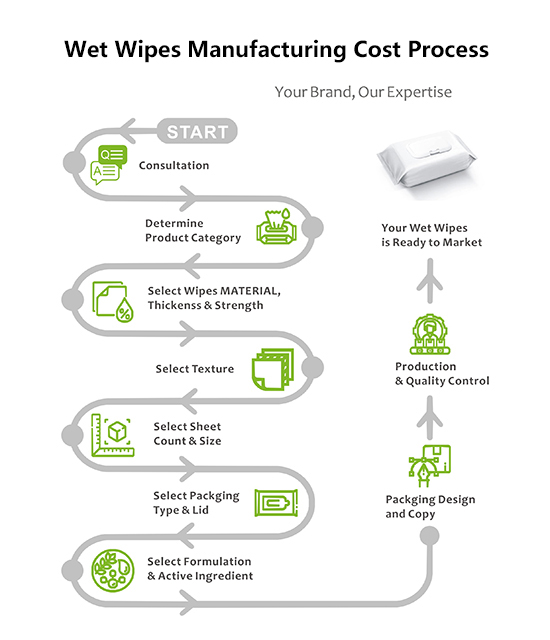 wet-wipes-manufacturing-cost-process