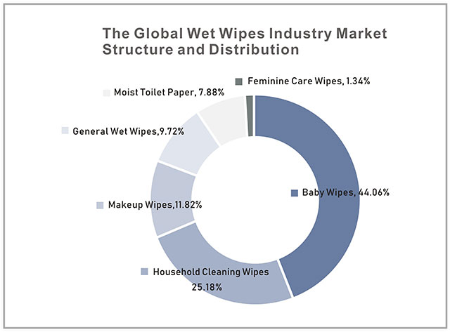 The-global-wet-wipes-industry-market-structure-and-distribution